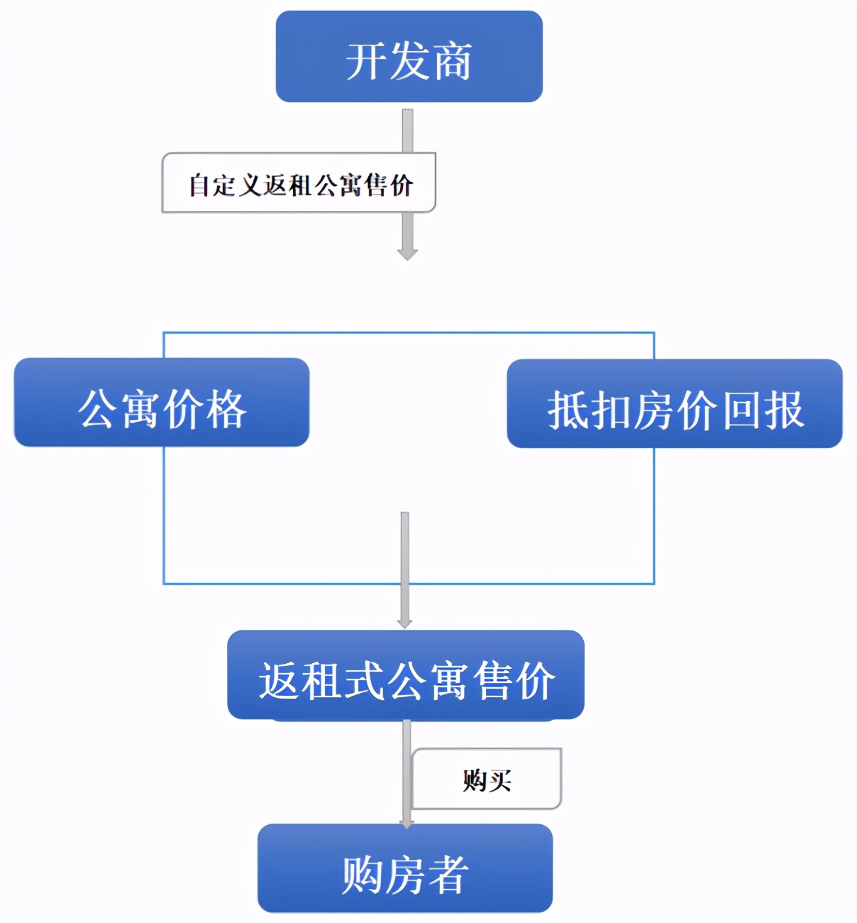 返租式公寓，是“钱景”还是“陷阱”？