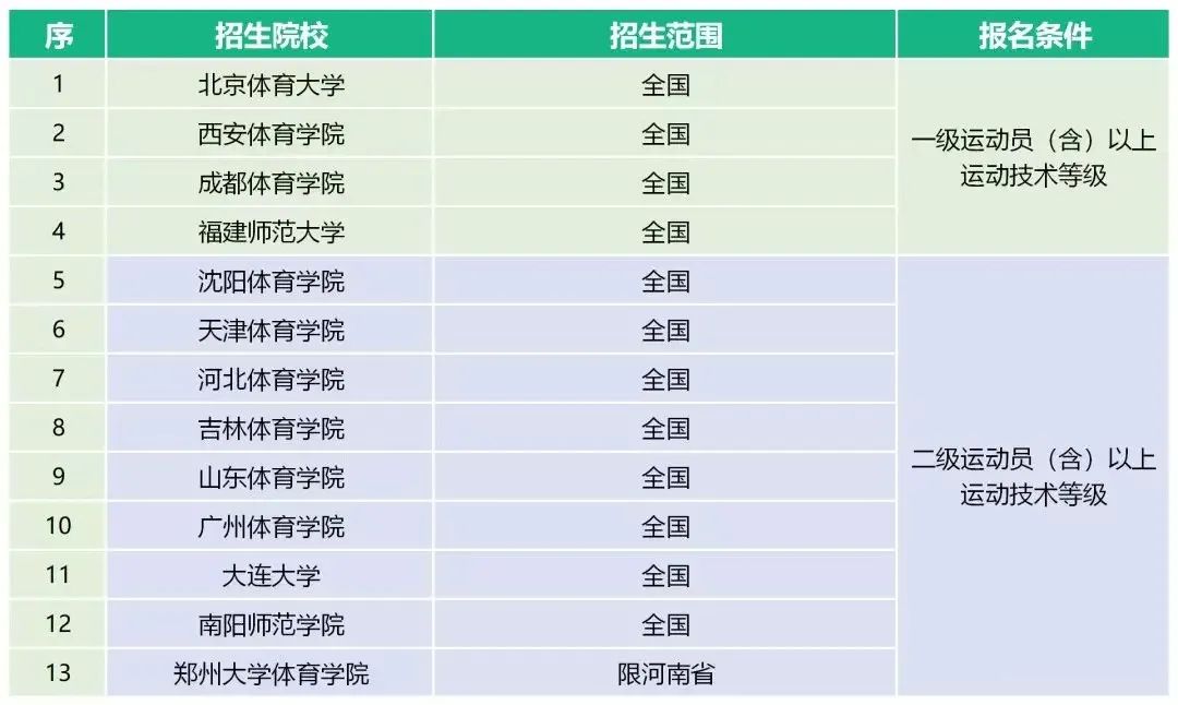 体育单招最新消息2024,2023年体育单招最新消息