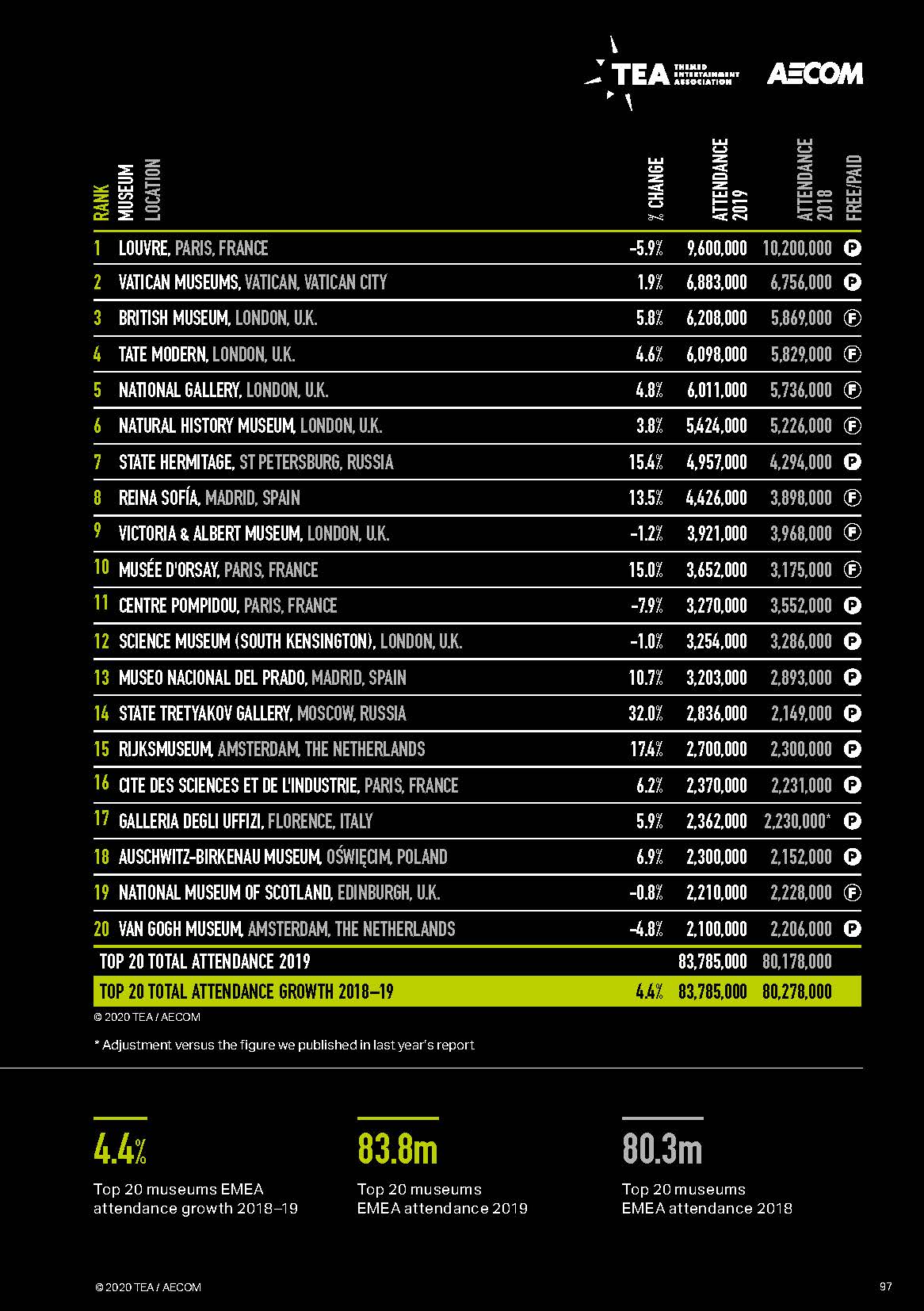 亚洲第一的华侨城为何今非昔比,2023全球主题公园和博物馆报告