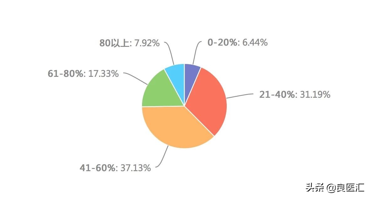 未来10年抗肿瘤用药市场,2017年抗肿瘤药物的市场份额