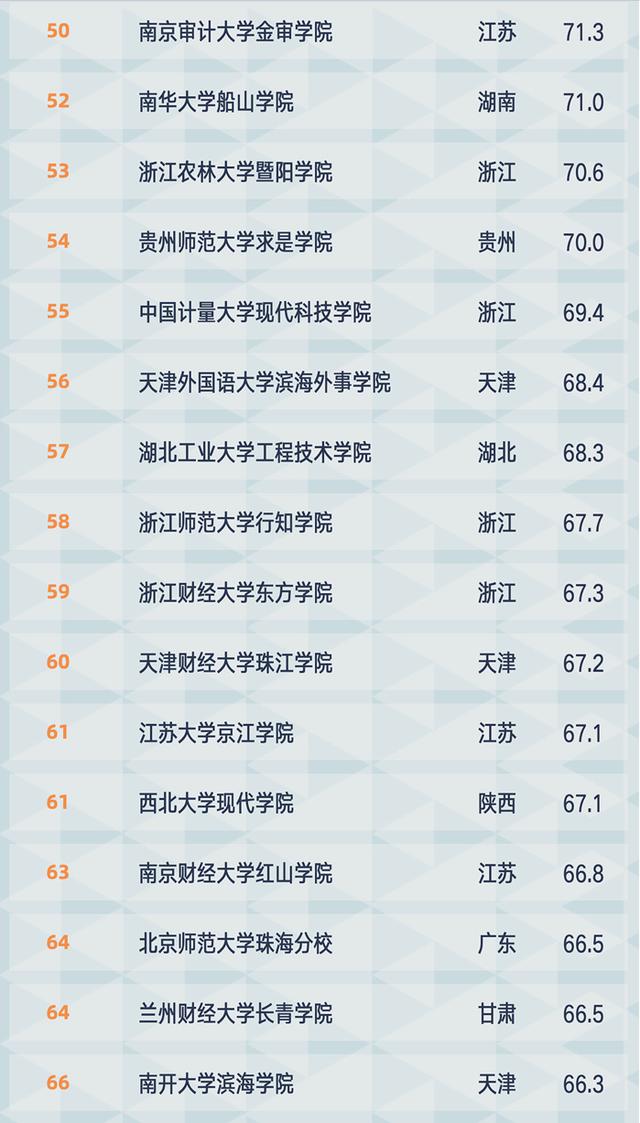 独立学院百强名单出炉：燕山大学里仁学院位列第2，师资力量强劲