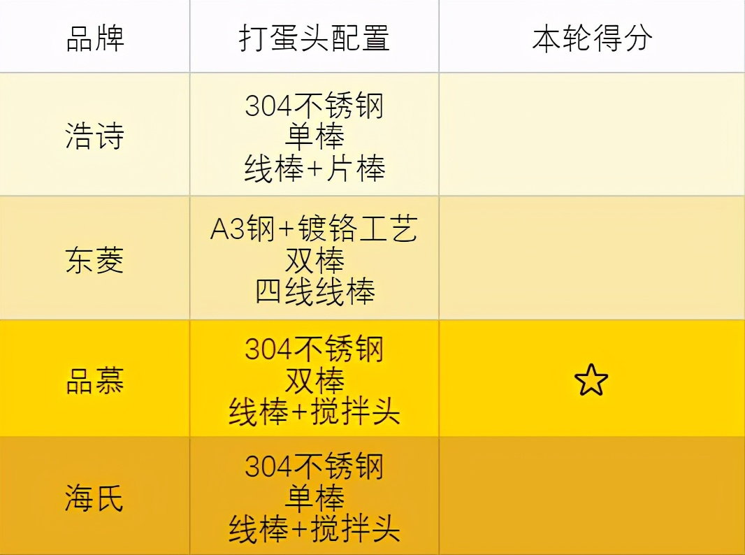 打蛋器选择无线还是有线,无线打蛋器推荐测评