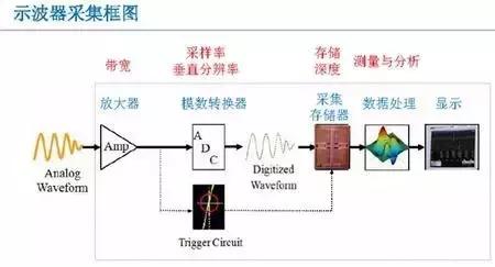 示波器100m带宽500m采样什么意思,50兆示波器采样100m