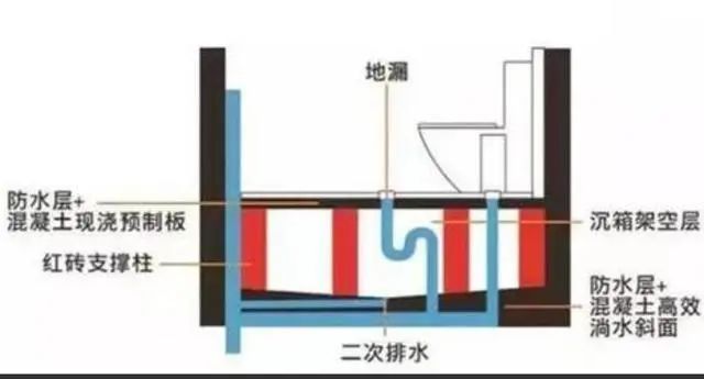 下沉式卫生间如何简单的装修,下沉式卫生间怎么装修