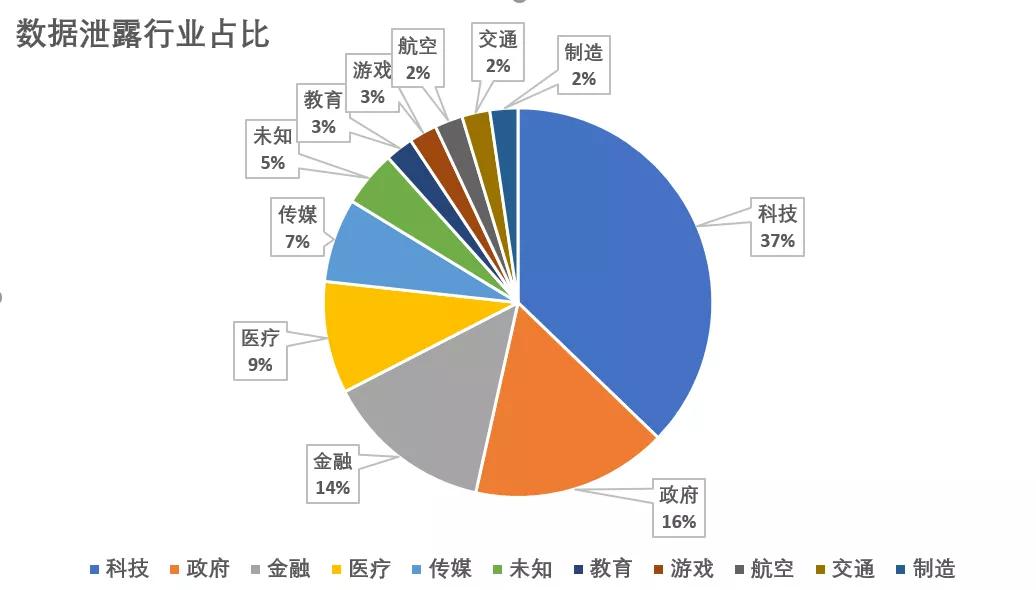 2019年数据泄露全年盘点,让人“触目惊心