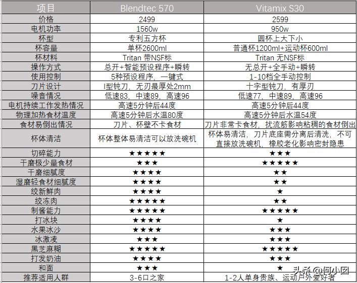 破壁机硬核评测，BlendtecVSVitamix，你想知道的都在这里