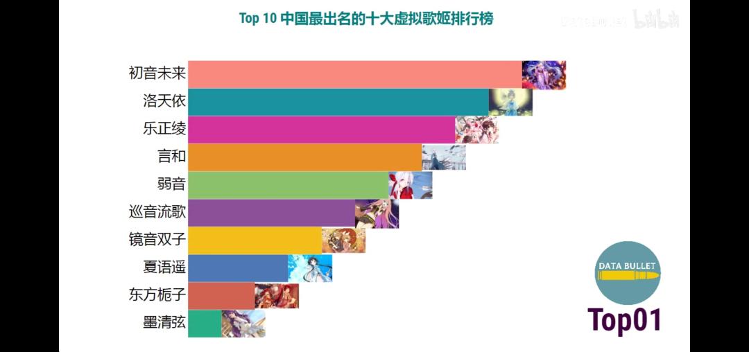 虚拟歌姬谁最火,虚拟歌姬上榜