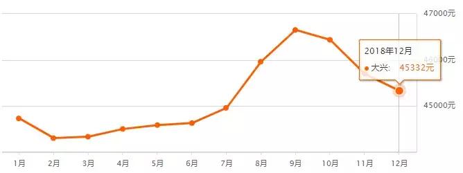 北京二环房价多少钱一平,北京16年房价上涨过程