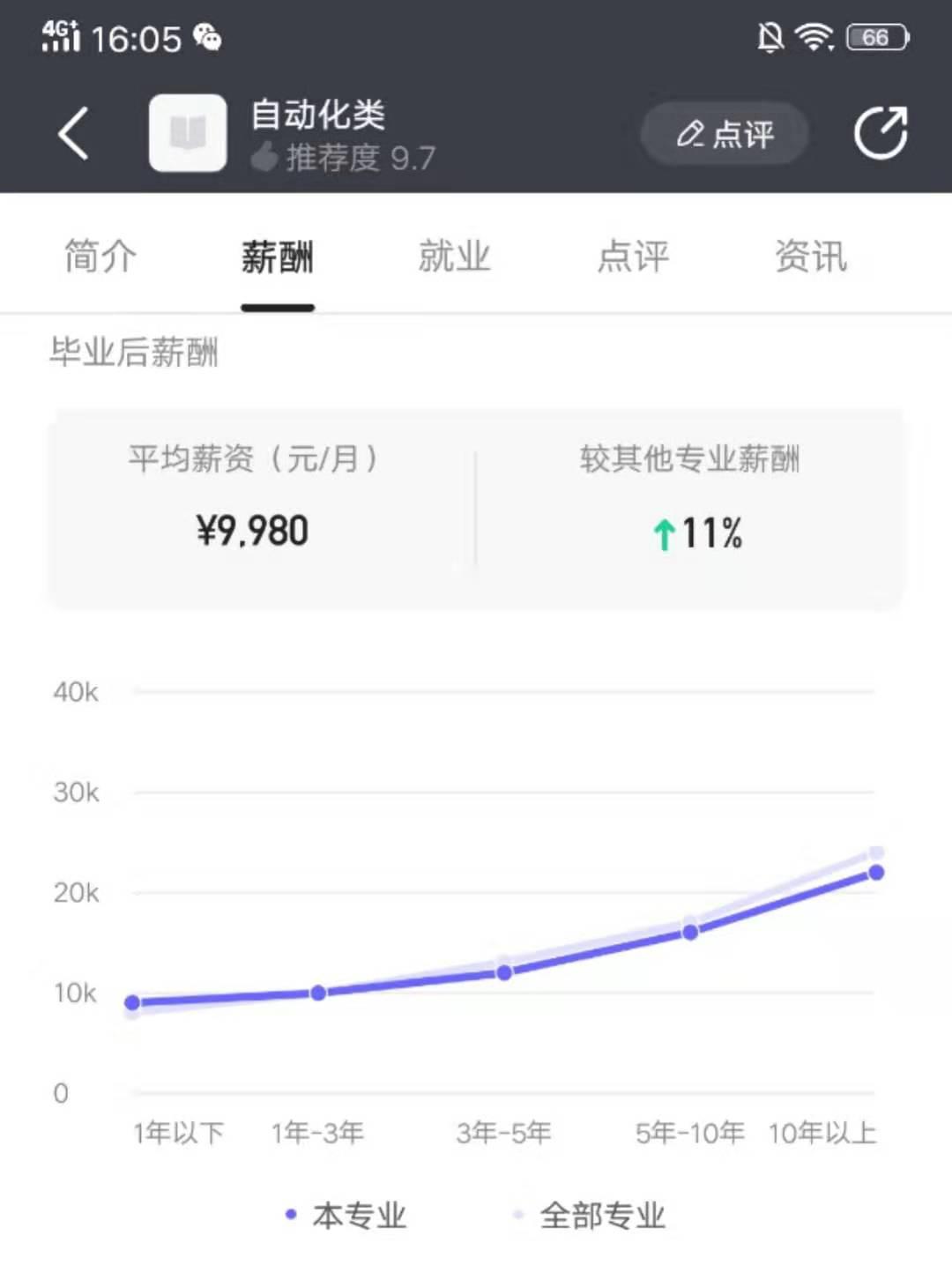 自动化专业就业方向和薪酬水平,大数据学出来干什么工资高