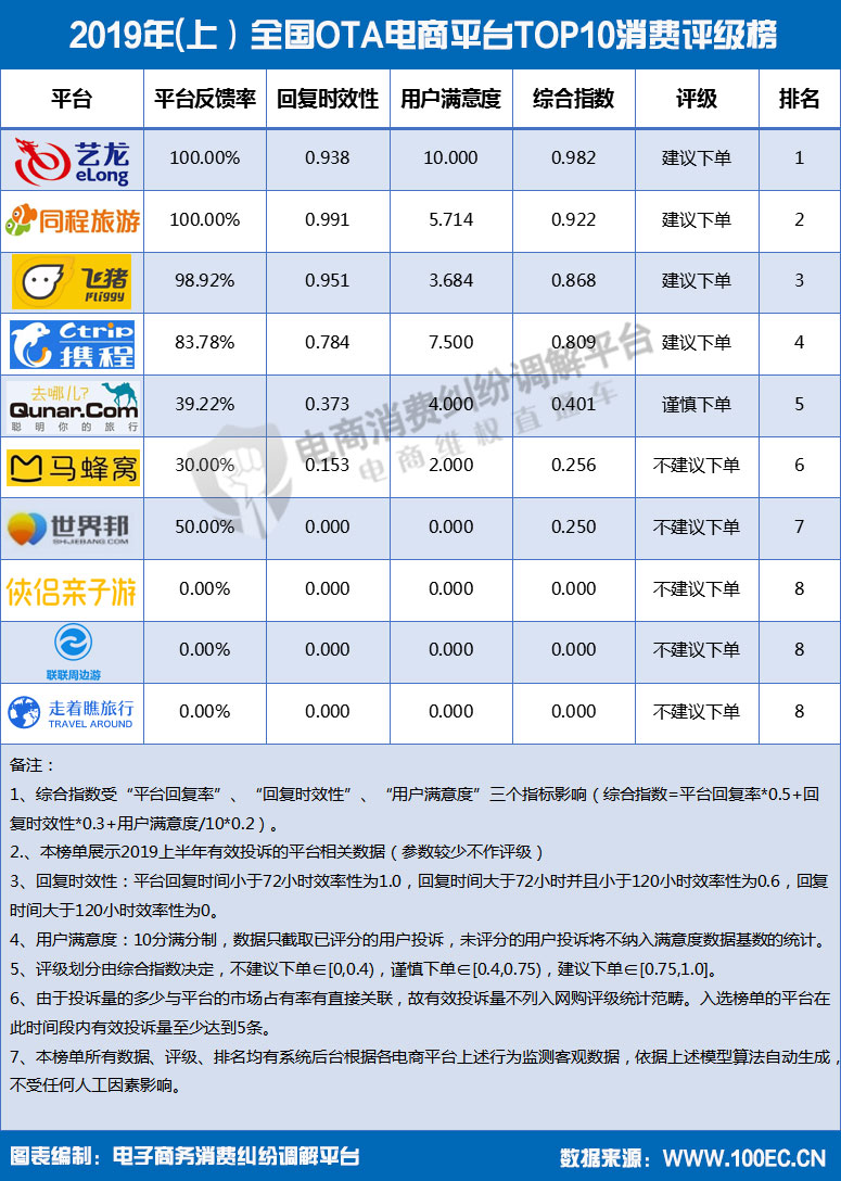 报告显示，环球捕手达令家马蜂窝工行融E购等被不建议下单