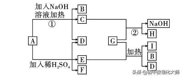 初三化学化肥的鉴别,初中化学化肥鉴别题方法