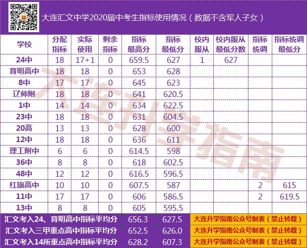 2021年大连初中中考成绩排名,大连2022各初中中考成绩