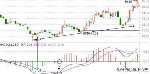 指标之王MACD第3讲,指标之王macd的选股攻略