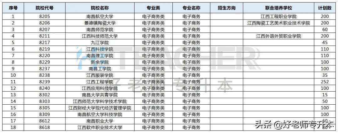 2021年江西专升本考试时间,江西专升本有哪些学校和专业可选