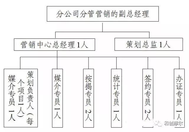 地产营销策划的100个细节,地产营销策划流程