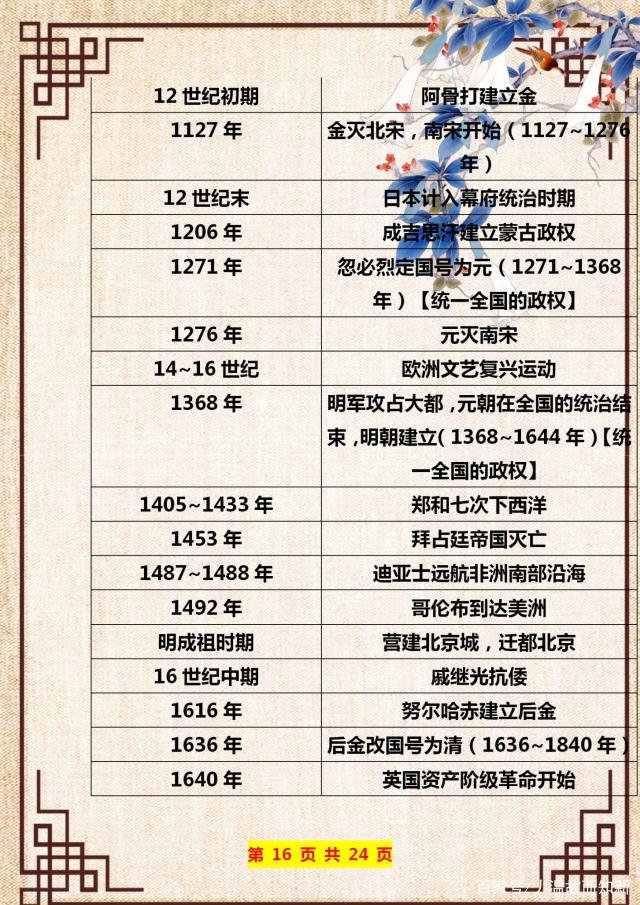 初中历史必背思维导图超真实用,初一历史思维导图高清版大图