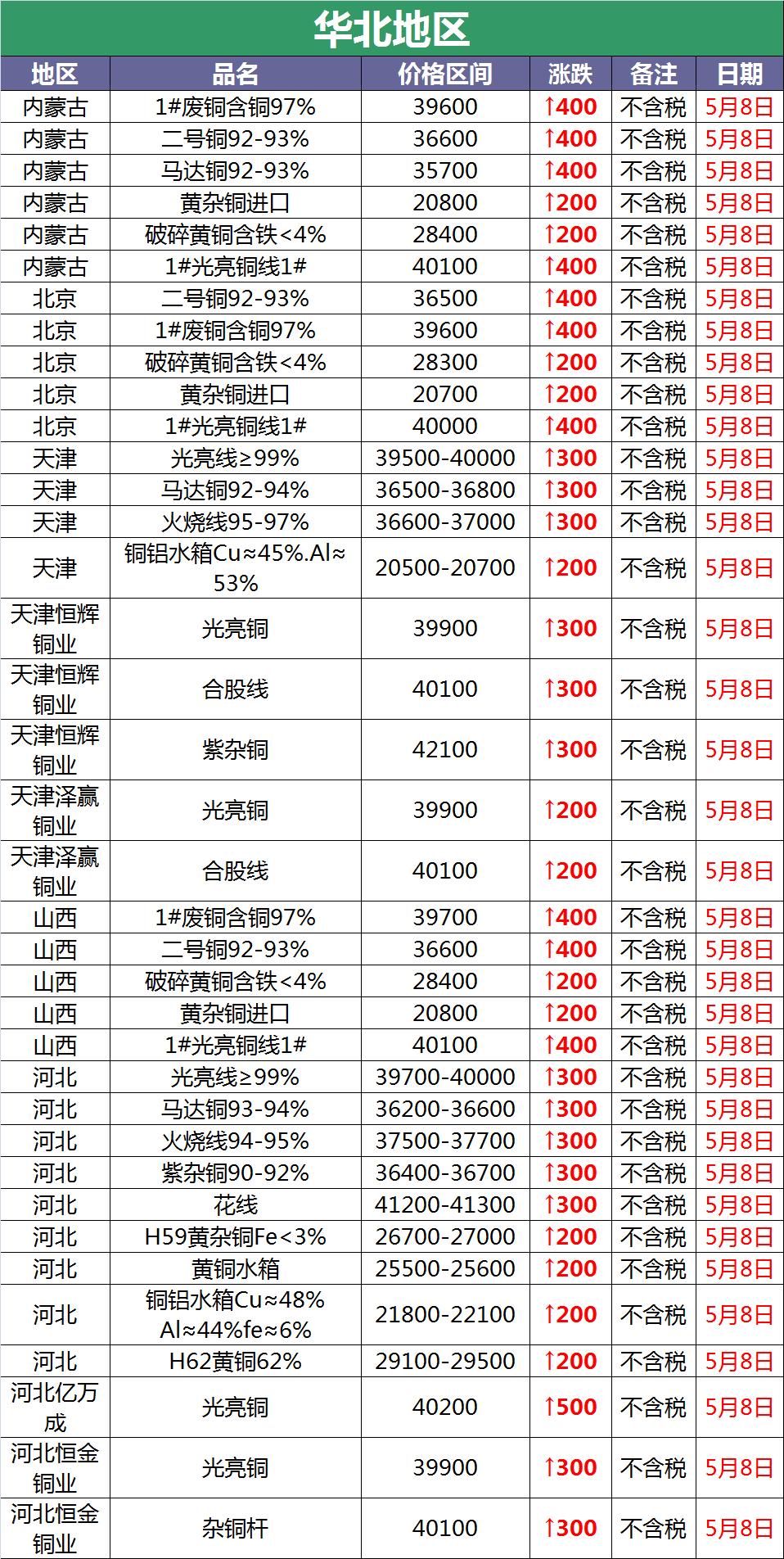 5月22日废铜价最新今日行情,废铜涨价最新消息