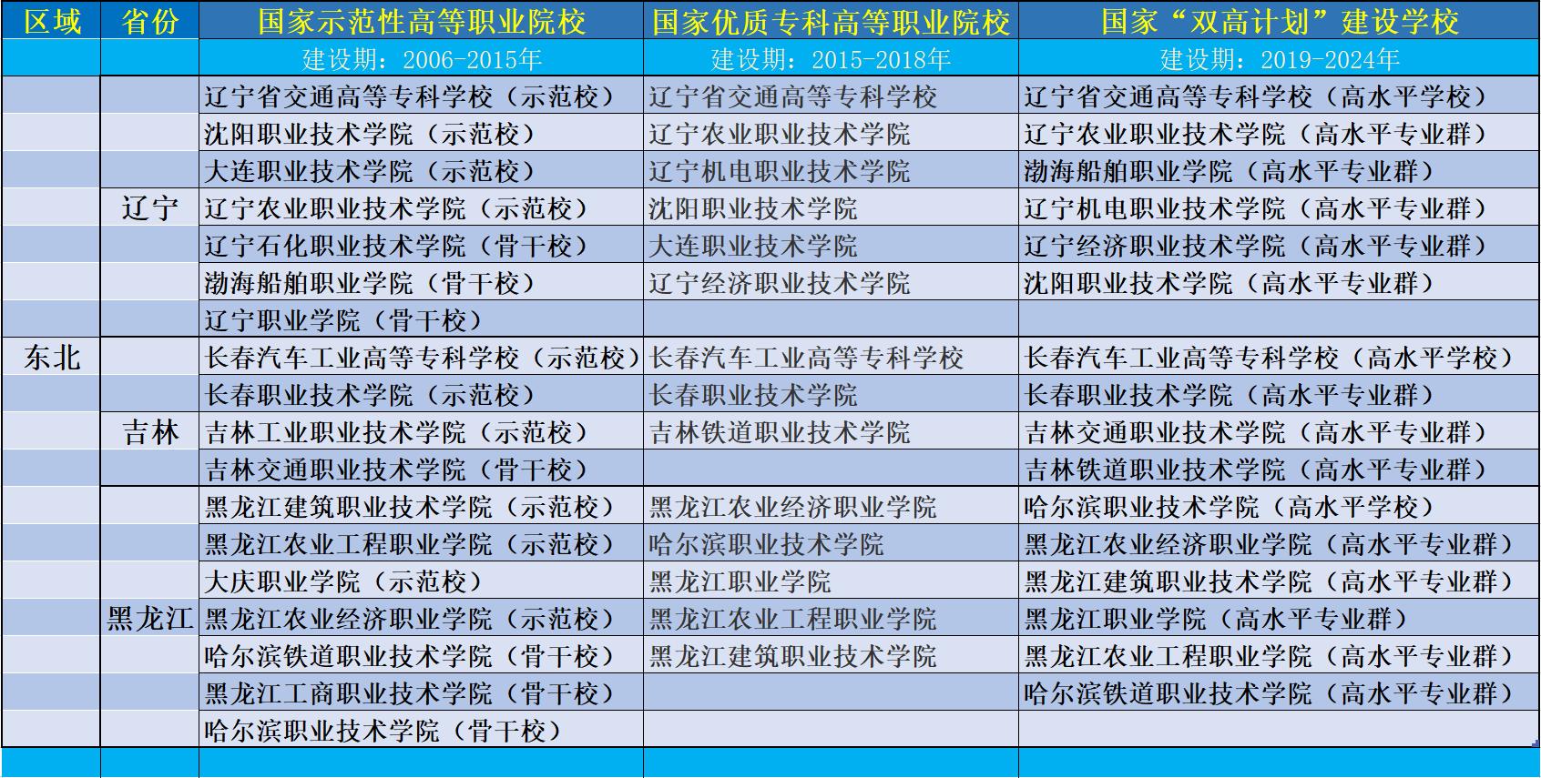 东三省专科学校排行榜,东北三省10所最强的专科学校