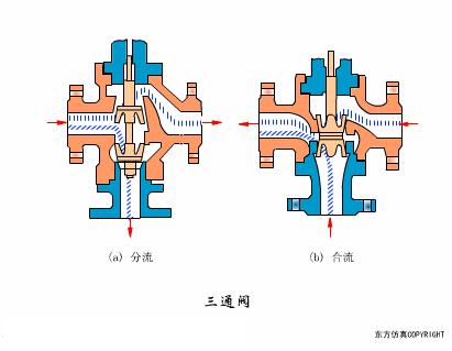 常见阀门的工作原理是怎样的,阀门工作原理及结构图