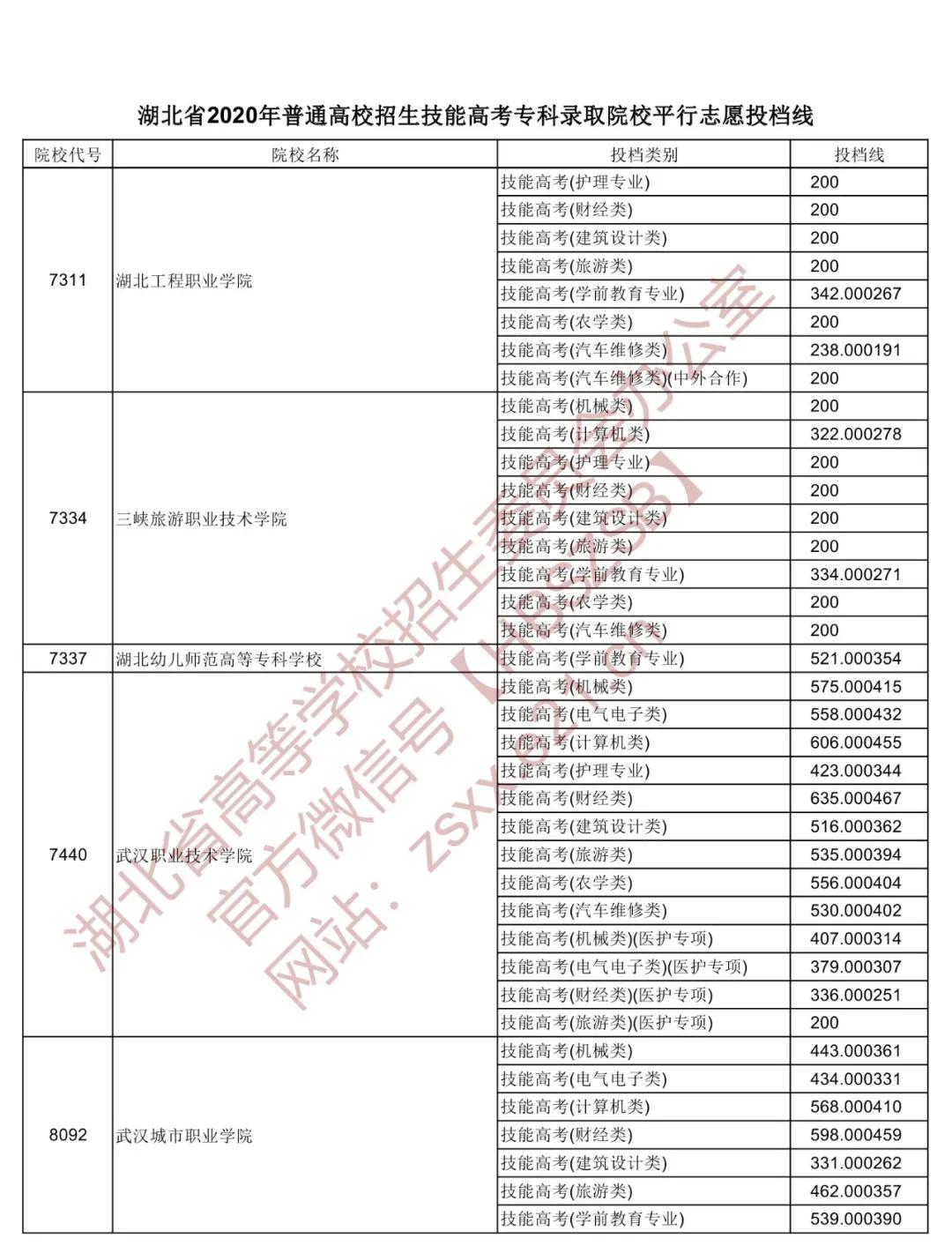 湖北省高职高专普通批投档线预估,湖北2022高职高考提前批投档线