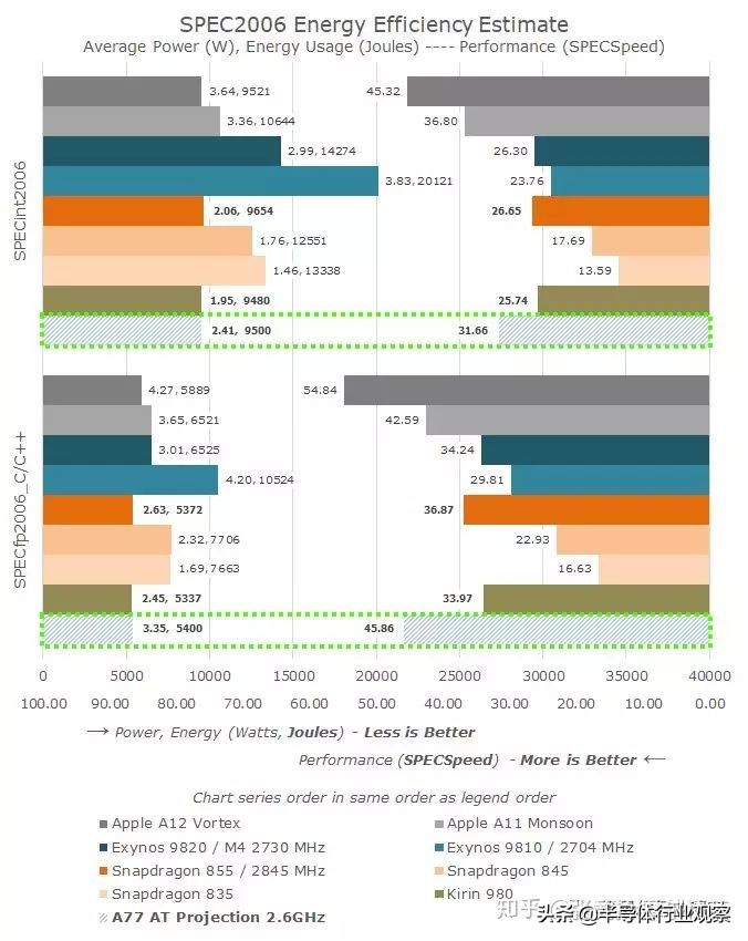 详解Arm的Cortex-A77微架构：不断提升的性能｜半导体行业观察