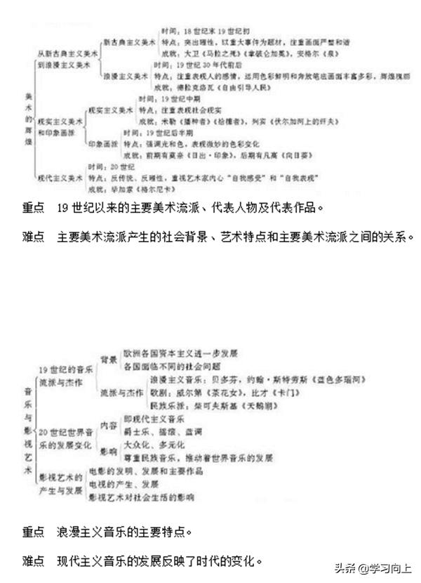 高中历史必修三知识点框架图,高中历史必修三全书知识点