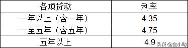 利息5.88%贷1万一年利息多少,车贷5万利息6厘贷三年利息是多少