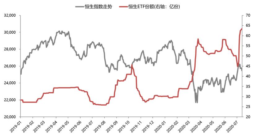 香港恒生etf是t+0还是t+1操作,日均成交额