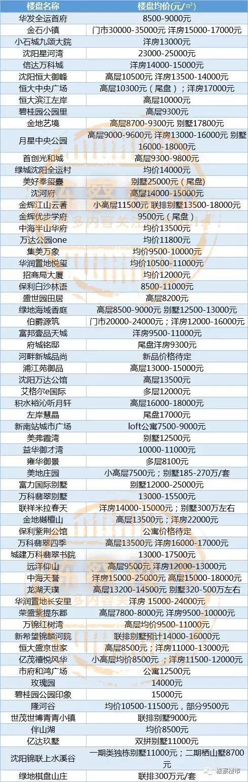 沈阳各区最新房价走势,沈阳各区1月房价排名表