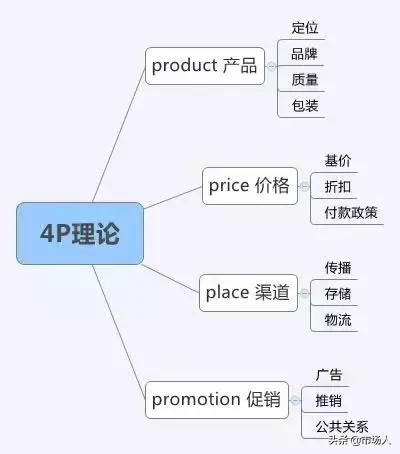 市场营销八大工具,市场营销专业的必备技能