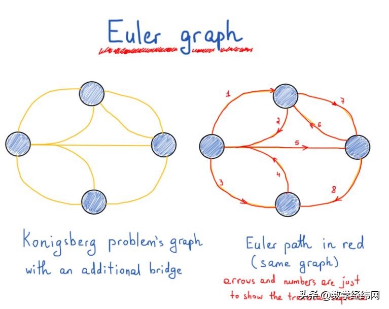 从七桥问题开始：全面介绍图论及其应用