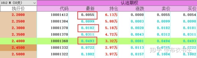 简单的介绍下什么是期权,怎样通俗易懂的玩明白期权