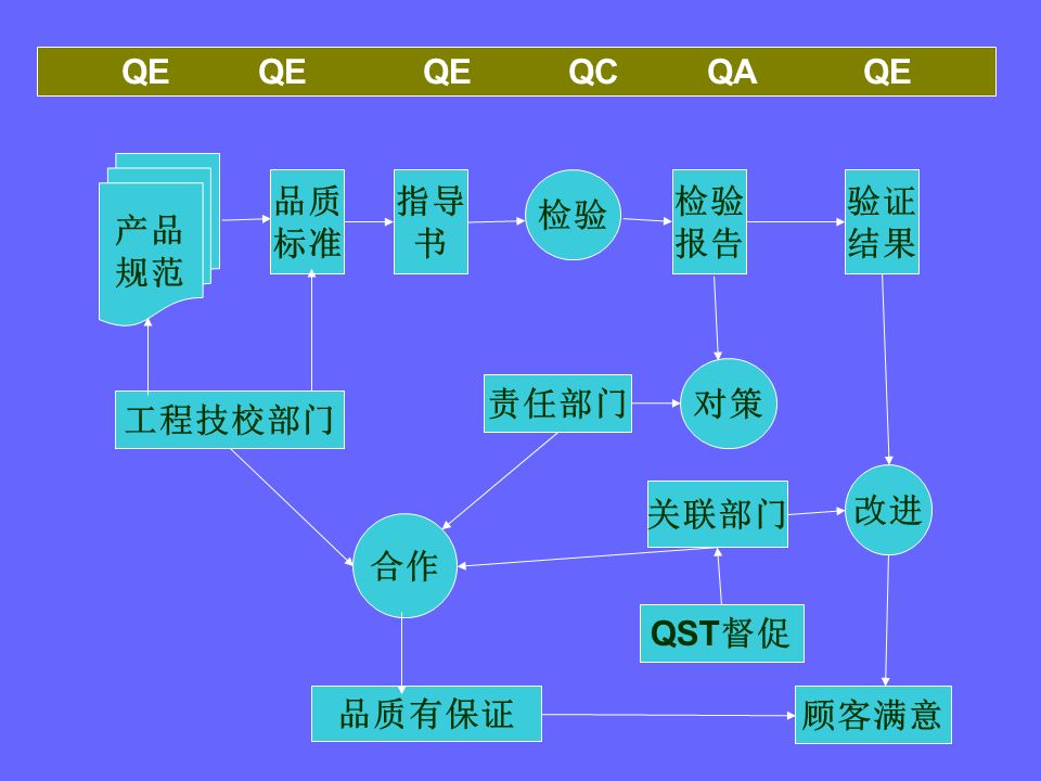 品管部主管必学培训ppt,品管部技能培训ppt