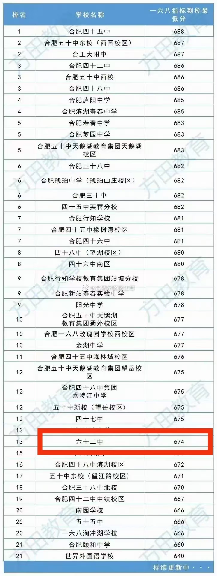 六十二中学简介,六十二中学校怎么样