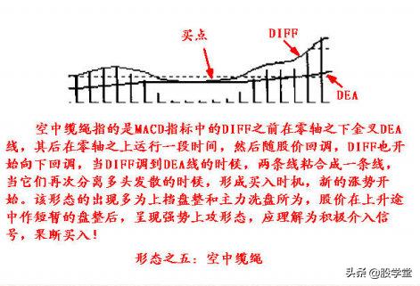 macd指标实战精解,股票入门基础macd指标