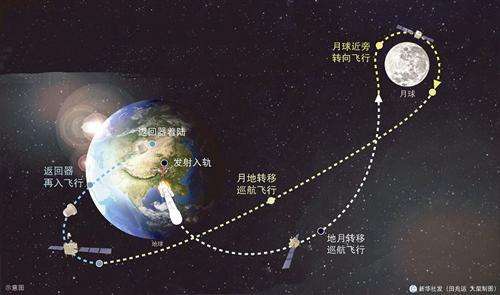 嫦娥五号采集月球土壤,嫦娥五号月球取样土壤多少