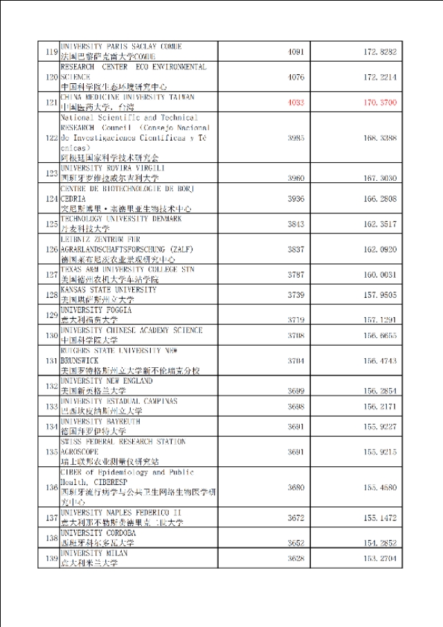 农业专业世界820家最佳大学、机构加权学术水平指数表及评估原理
