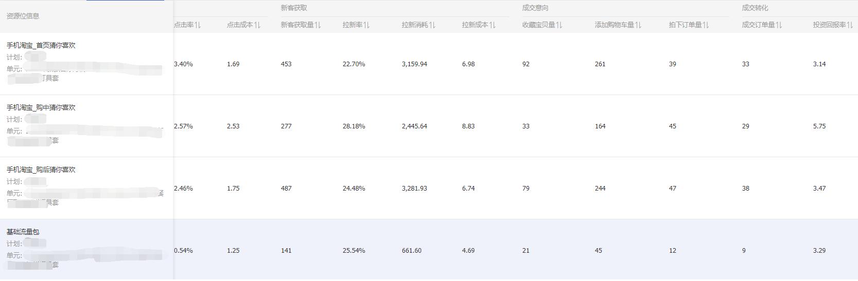 快速爆款的直通车操作方法,直通车多计划推爆款方法