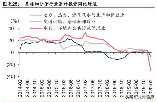 疫情以后国家大力发展基建,疫情期间国家基建投资