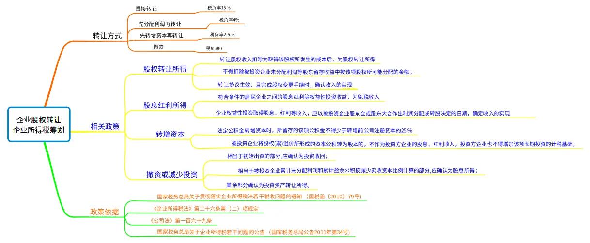 企业所得税股权转让如何纳税调整,错误股权转让所得税筹划方式