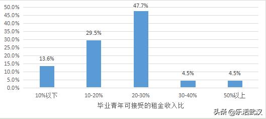 住房租金同比下滑6.94%毕业季大学生们“落脚”武汉成本降低
