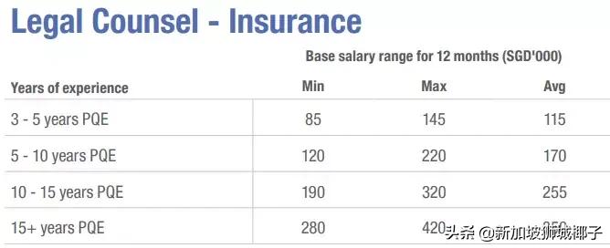 新加坡十大薪资较高的行业,新加坡职位收入前十