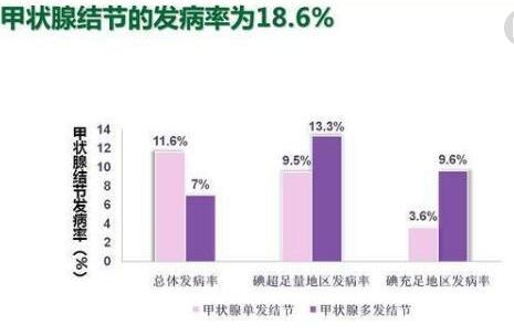 甲状腺结节跟甲亢和甲减哪个严重,甲状腺4a结节是甲减还是甲亢