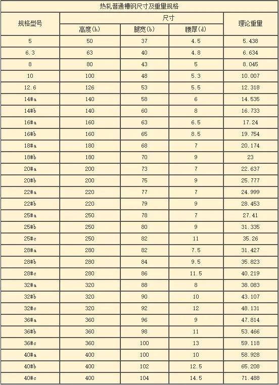 300槽钢和250槽钢重量差别,贵州镀锌槽钢与槽钢重量区别