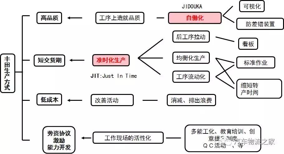 丰田生产方式及思路,丰田生产中到运输中需要多久