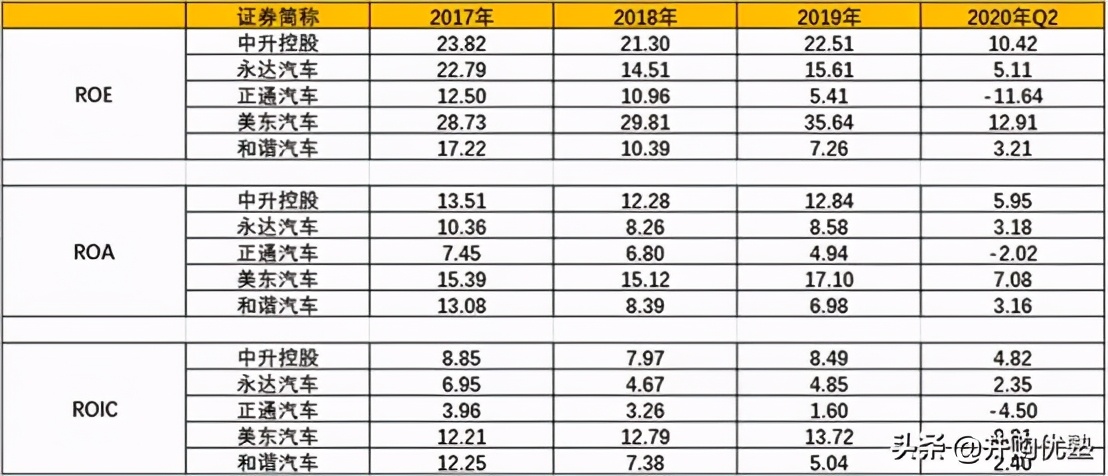 中升控股VS美东汽车VS永达VS和谐汽车：豪车经销，还能看吗