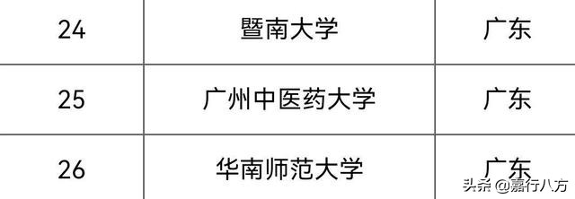 广东省本科大学排名及录取分数线,广东省有多少所本科大学