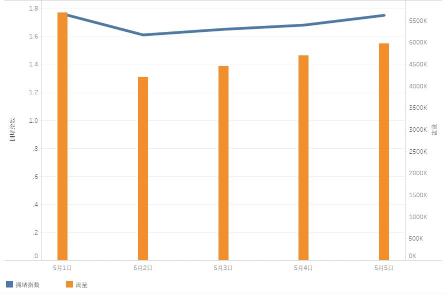 五一假期交通出行指南,五一出行提示省内路况最新信息