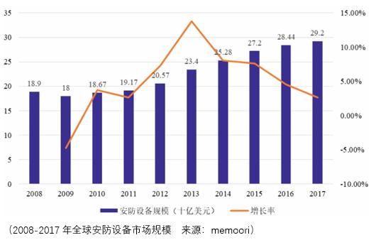 安防行业的劣势,安防工程公司发展前途分析