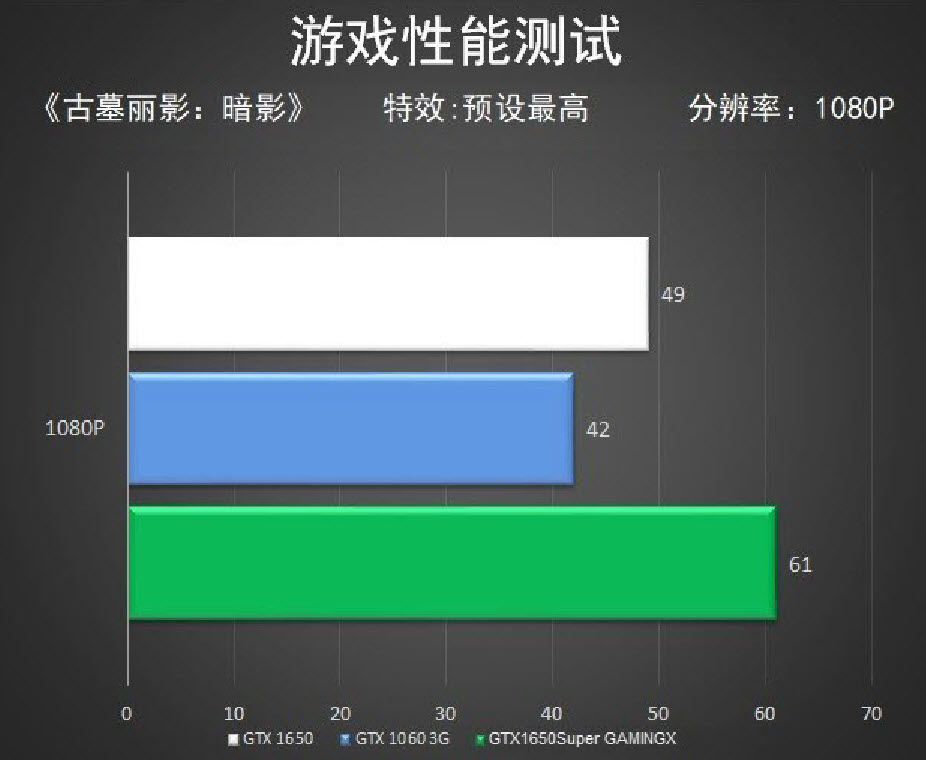 1650super评测能调144hz吗,1650super综合评测